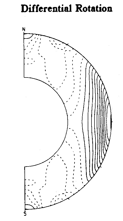 “shellular” rotation: from Glatzmeier (1985)