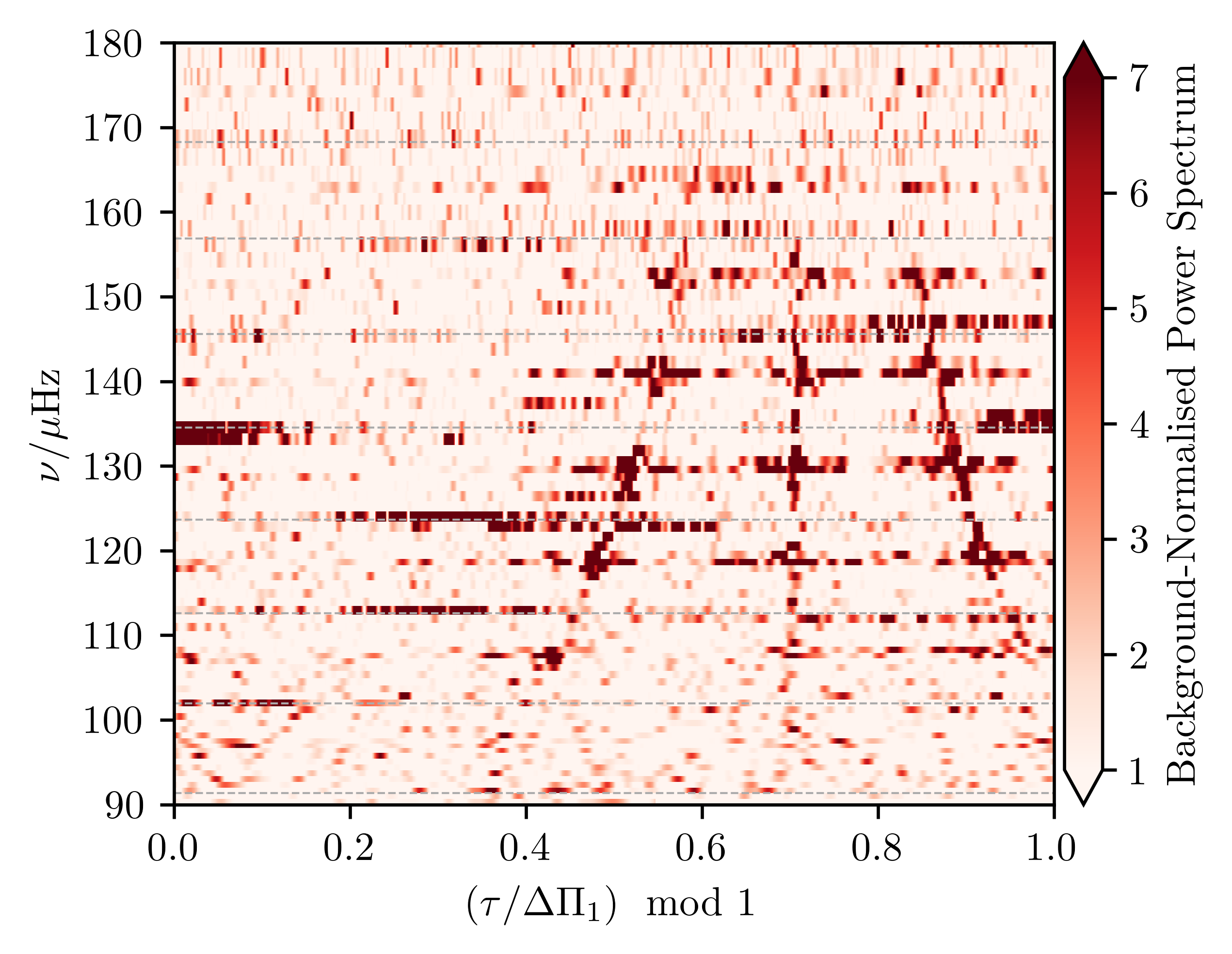 Period-echelle power diagram showing rotational splitting (from Ong & Gehan 2023, in review)