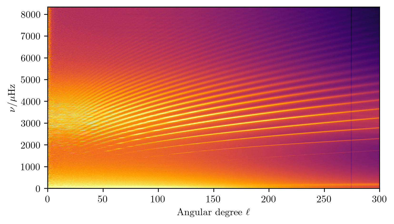 (HMI Power Spectra at different \ell)