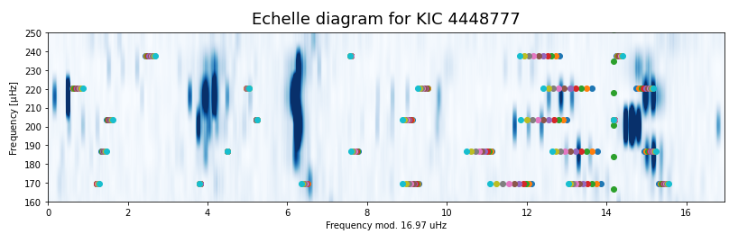 Generative modelling of coupling matrices for automated ID of dipole mixed modes (Nielsen et al., in prep.)