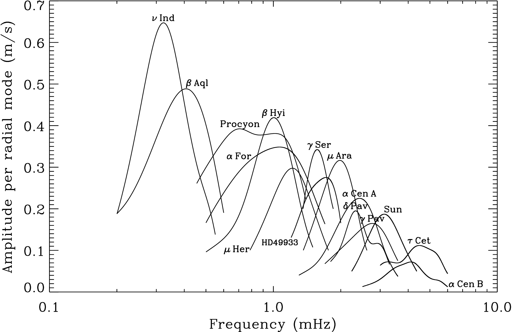 Solar-like oscillators from 1995 onwards: n = 15; from Arentoft+ (2008)