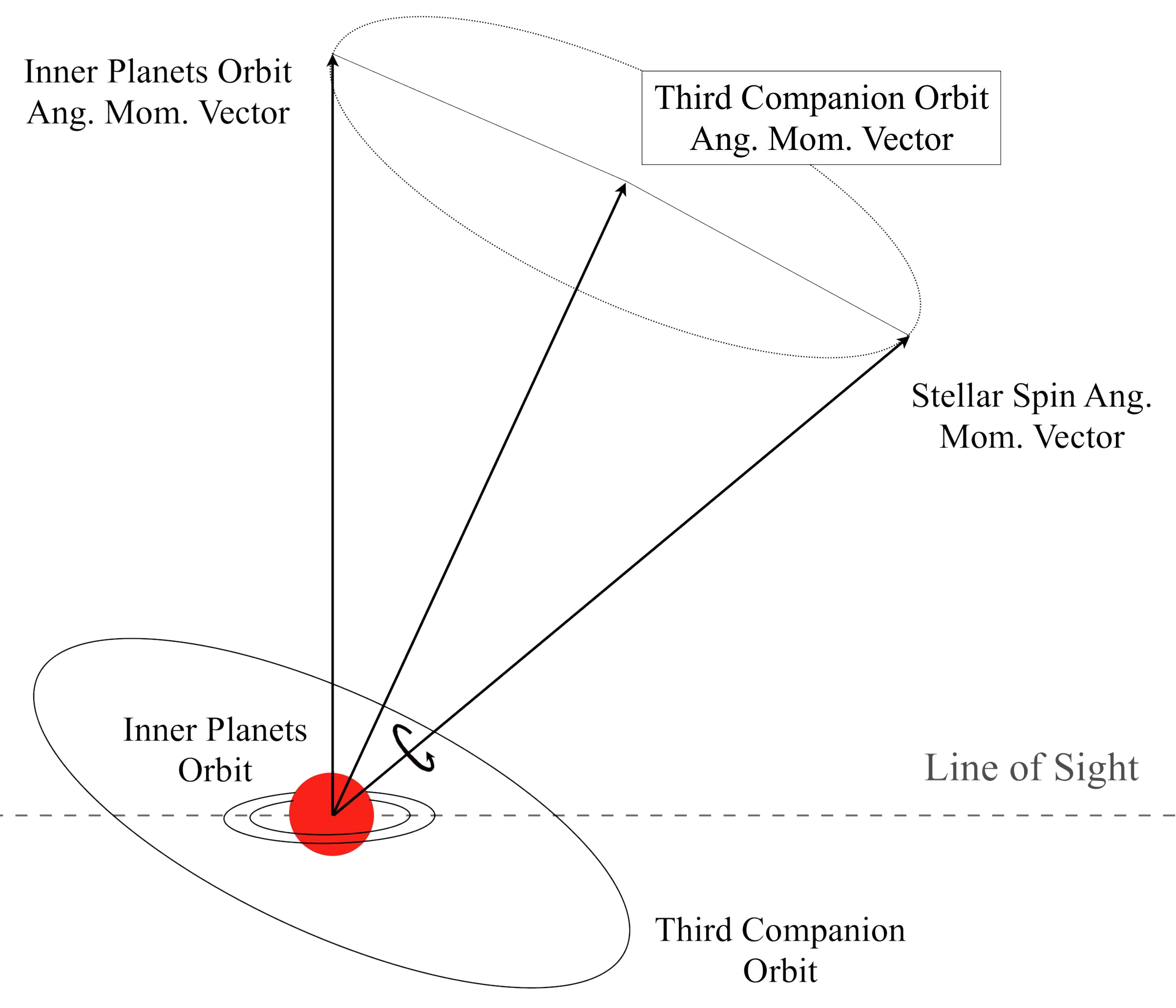 Kepler-56 orbital configuration